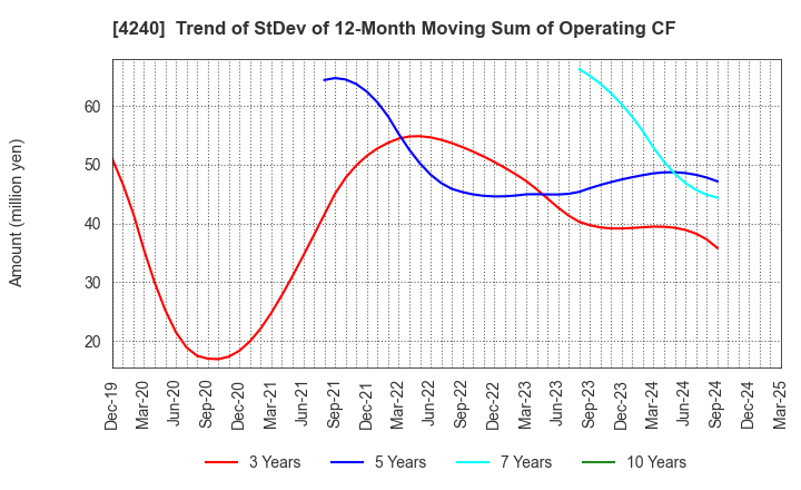 4240 CLUSTER TECHNOLOGY CO., LTD.: Trend of StDev of 12-Month Moving Sum of Operating CF