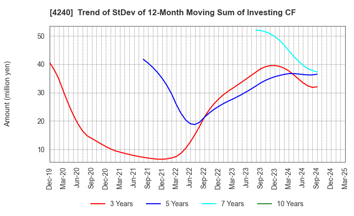 4240 CLUSTER TECHNOLOGY CO., LTD.: Trend of StDev of 12-Month Moving Sum of Investing CF