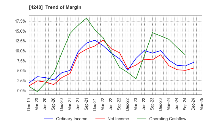 4240 CLUSTER TECHNOLOGY CO., LTD.: Trend of Margin