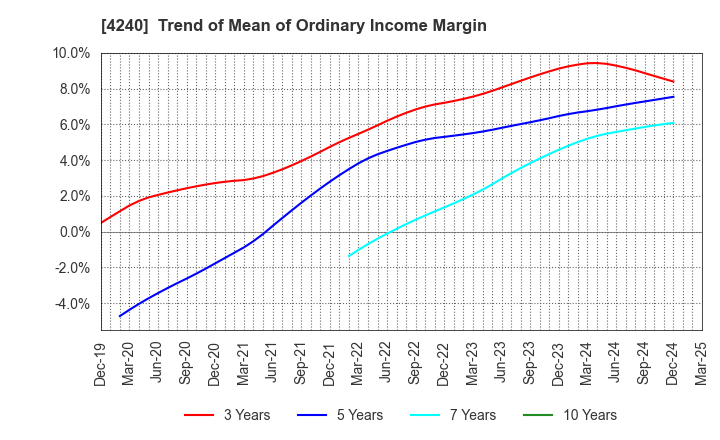 4240 CLUSTER TECHNOLOGY CO., LTD.: Trend of Mean of Ordinary Income Margin