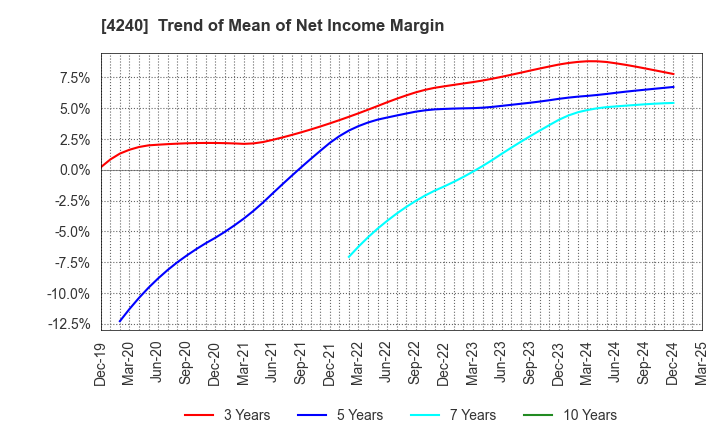 4240 CLUSTER TECHNOLOGY CO., LTD.: Trend of Mean of Net Income Margin