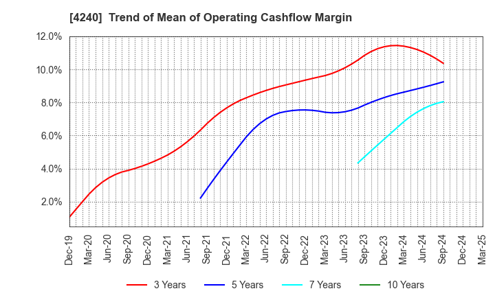 4240 CLUSTER TECHNOLOGY CO., LTD.: Trend of Mean of Operating Cashflow Margin