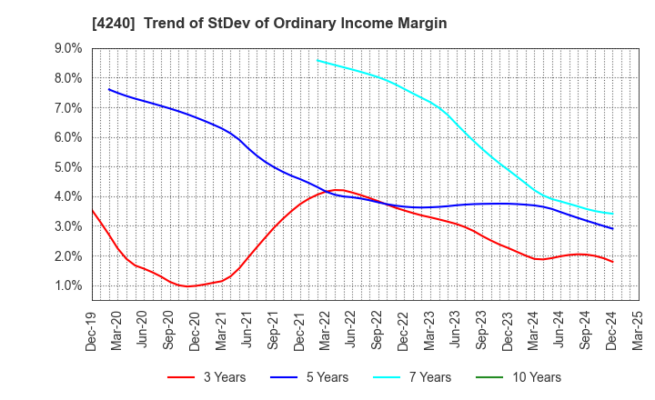 4240 CLUSTER TECHNOLOGY CO., LTD.: Trend of StDev of Ordinary Income Margin