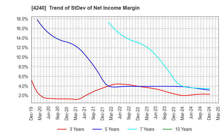 4240 CLUSTER TECHNOLOGY CO., LTD.: Trend of StDev of Net Income Margin