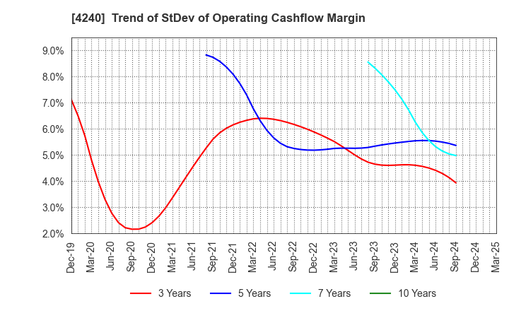 4240 CLUSTER TECHNOLOGY CO., LTD.: Trend of StDev of Operating Cashflow Margin