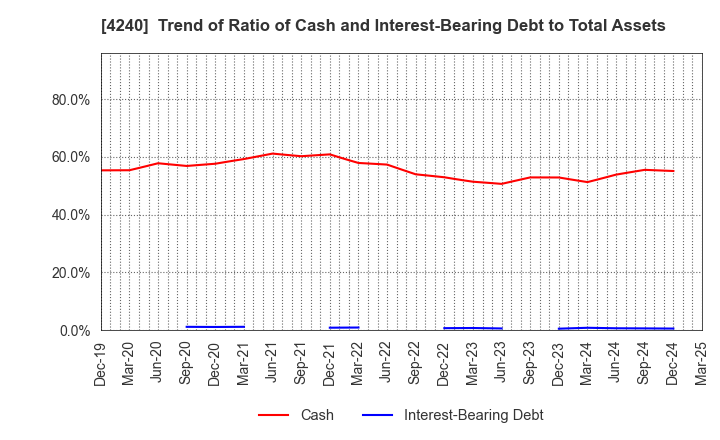 4240 CLUSTER TECHNOLOGY CO., LTD.: Trend of Ratio of Cash and Interest-Bearing Debt to Total Assets