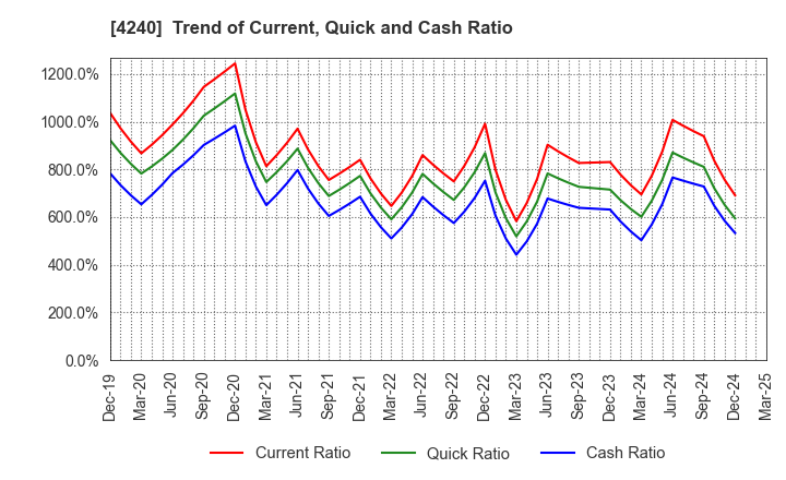 4240 CLUSTER TECHNOLOGY CO., LTD.: Trend of Current, Quick and Cash Ratio