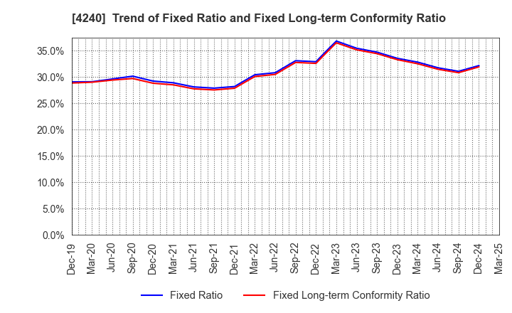 4240 CLUSTER TECHNOLOGY CO., LTD.: Trend of Fixed Ratio and Fixed Long-term Conformity Ratio