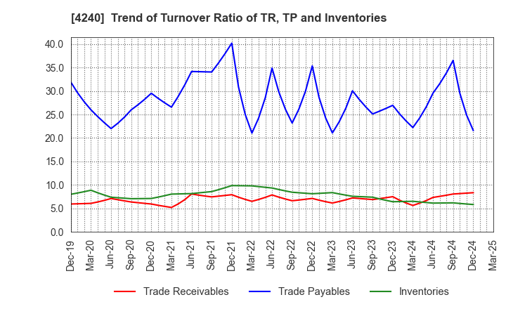 4240 CLUSTER TECHNOLOGY CO., LTD.: Trend of Turnover Ratio of TR, TP and Inventories