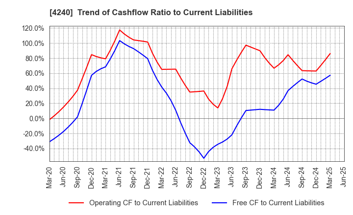 4240 CLUSTER TECHNOLOGY CO., LTD.: Trend of Cashflow Ratio to Current Liabilities