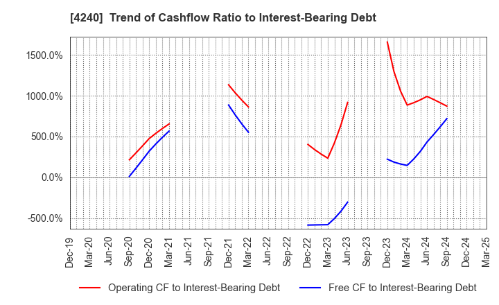 4240 CLUSTER TECHNOLOGY CO., LTD.: Trend of Cashflow Ratio to Interest-Bearing Debt