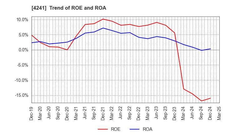 4241 atect corporation: Trend of ROE and ROA