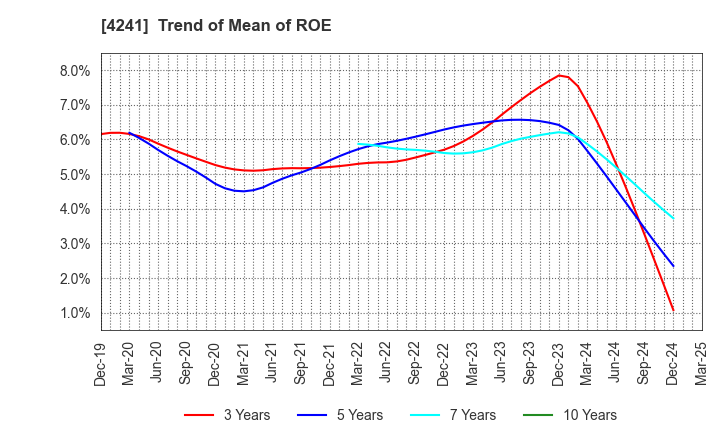 4241 atect corporation: Trend of Mean of ROE