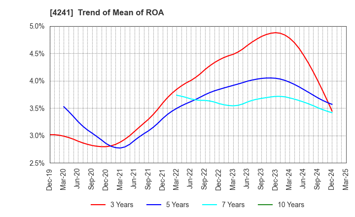 4241 atect corporation: Trend of Mean of ROA