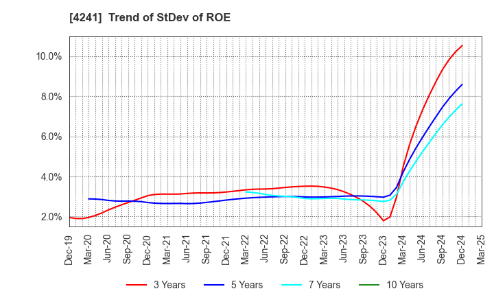 4241 atect corporation: Trend of StDev of ROE