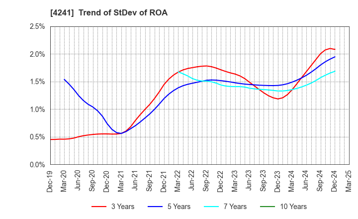 4241 atect corporation: Trend of StDev of ROA