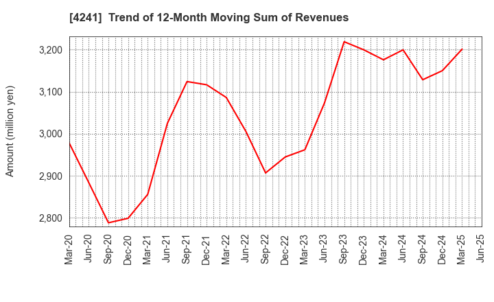 4241 atect corporation: Trend of 12-Month Moving Sum of Revenues
