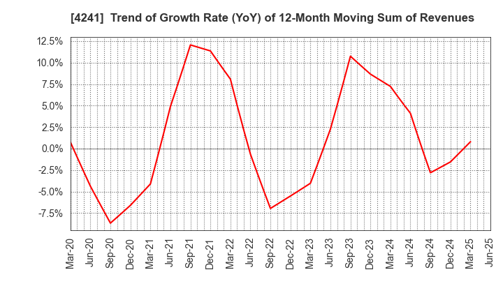 4241 atect corporation: Trend of Growth Rate (YoY) of 12-Month Moving Sum of Revenues
