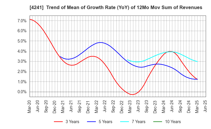 4241 atect corporation: Trend of Mean of Growth Rate (YoY) of 12Mo Mov Sum of Revenues