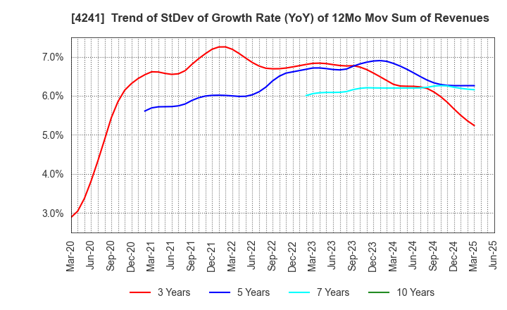 4241 atect corporation: Trend of StDev of Growth Rate (YoY) of 12Mo Mov Sum of Revenues