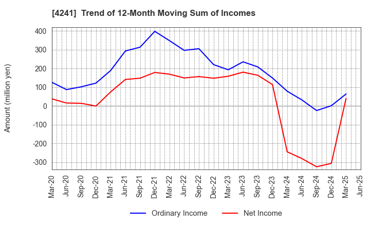 4241 atect corporation: Trend of 12-Month Moving Sum of Incomes
