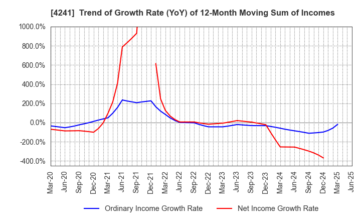 4241 atect corporation: Trend of Growth Rate (YoY) of 12-Month Moving Sum of Incomes