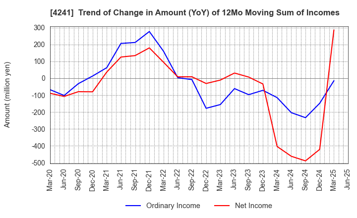 4241 atect corporation: Trend of Change in Amount (YoY) of 12Mo Moving Sum of Incomes