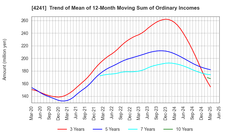 4241 atect corporation: Trend of Mean of 12-Month Moving Sum of Ordinary Incomes