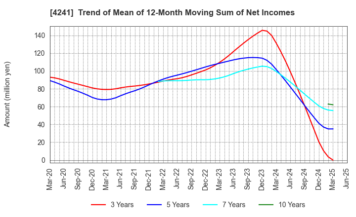 4241 atect corporation: Trend of Mean of 12-Month Moving Sum of Net Incomes