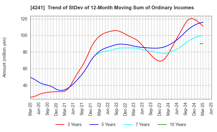 4241 atect corporation: Trend of StDev of 12-Month Moving Sum of Ordinary Incomes
