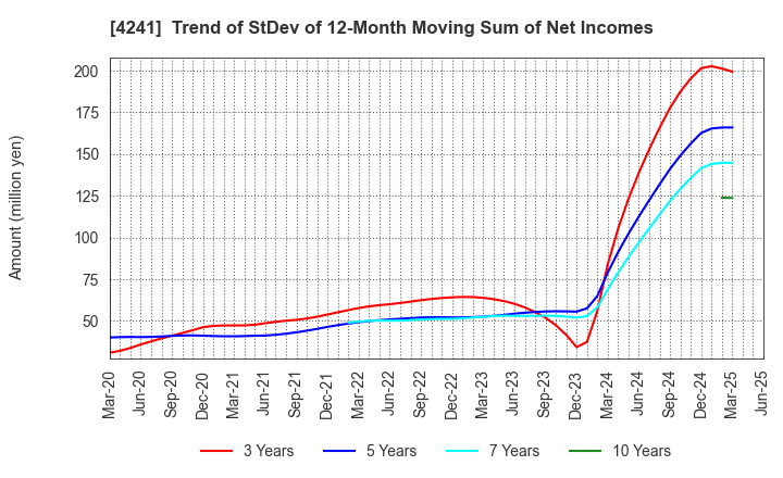 4241 atect corporation: Trend of StDev of 12-Month Moving Sum of Net Incomes