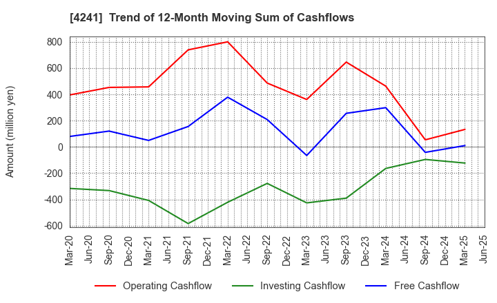 4241 atect corporation: Trend of 12-Month Moving Sum of Cashflows