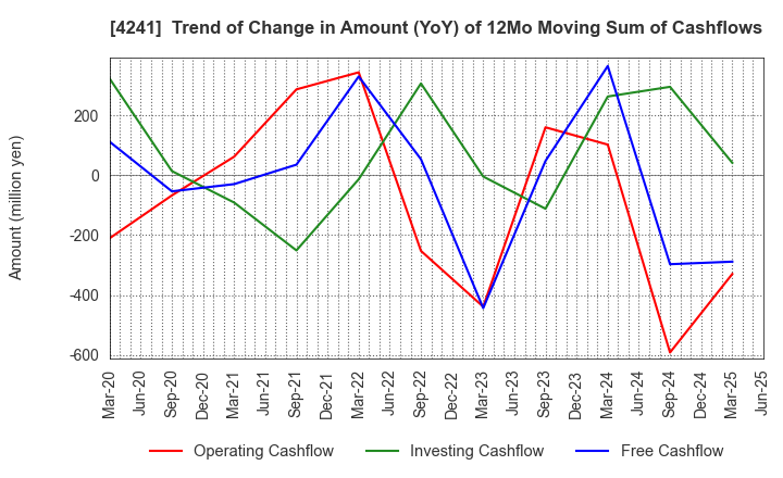 4241 atect corporation: Trend of Change in Amount (YoY) of 12Mo Moving Sum of Cashflows