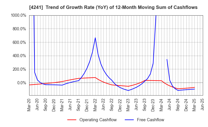 4241 atect corporation: Trend of Growth Rate (YoY) of 12-Month Moving Sum of Cashflows