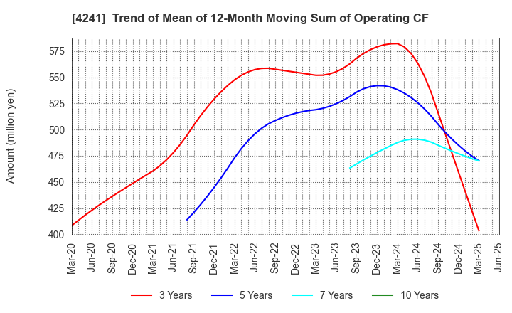 4241 atect corporation: Trend of Mean of 12-Month Moving Sum of Operating CF