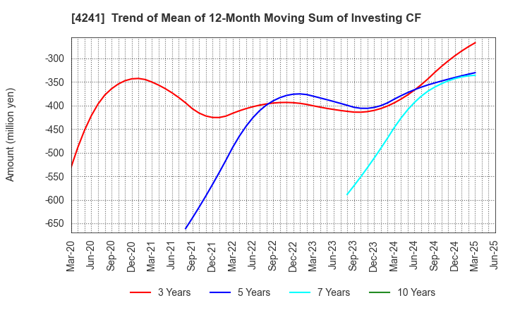 4241 atect corporation: Trend of Mean of 12-Month Moving Sum of Investing CF