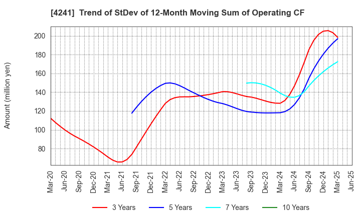 4241 atect corporation: Trend of StDev of 12-Month Moving Sum of Operating CF