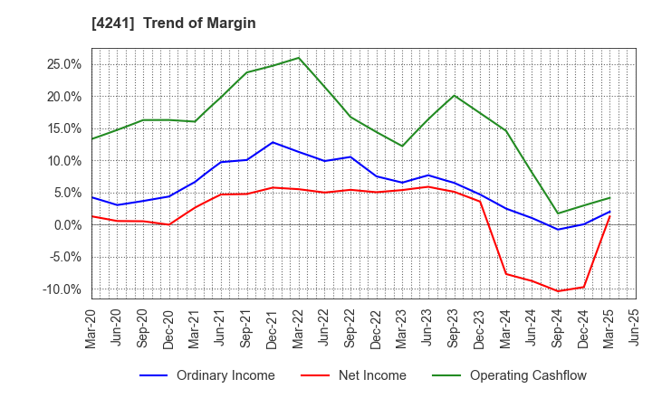 4241 atect corporation: Trend of Margin