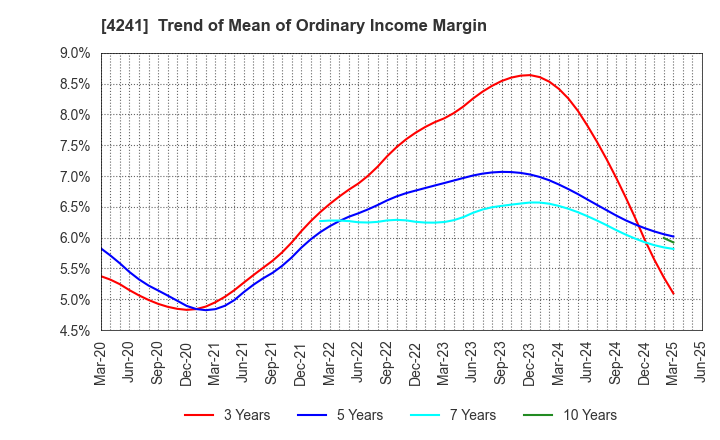 4241 atect corporation: Trend of Mean of Ordinary Income Margin