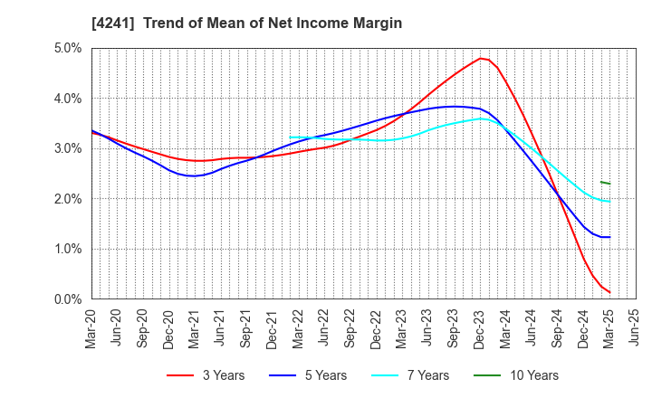 4241 atect corporation: Trend of Mean of Net Income Margin