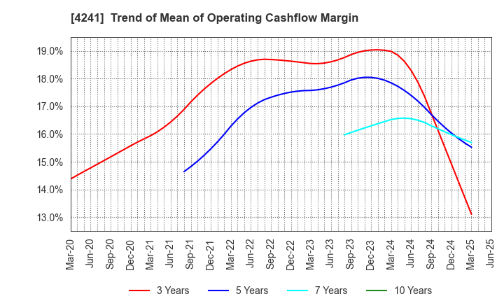 4241 atect corporation: Trend of Mean of Operating Cashflow Margin