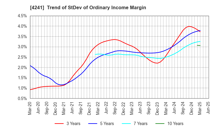 4241 atect corporation: Trend of StDev of Ordinary Income Margin