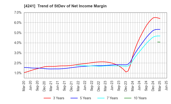 4241 atect corporation: Trend of StDev of Net Income Margin