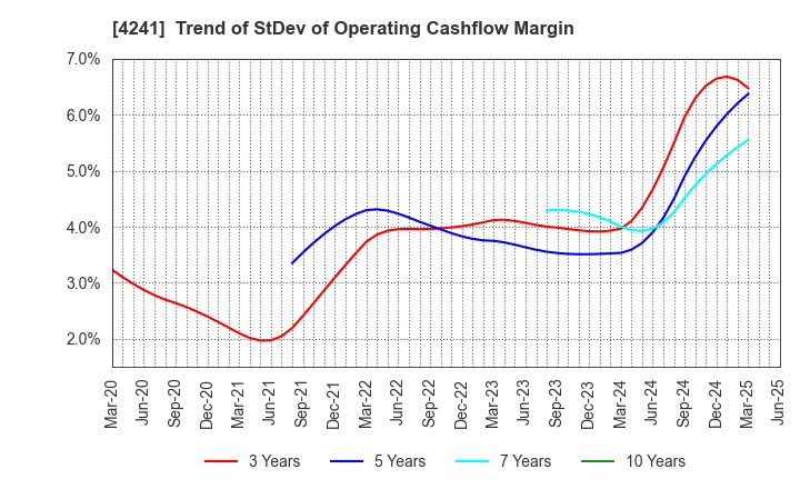 4241 atect corporation: Trend of StDev of Operating Cashflow Margin