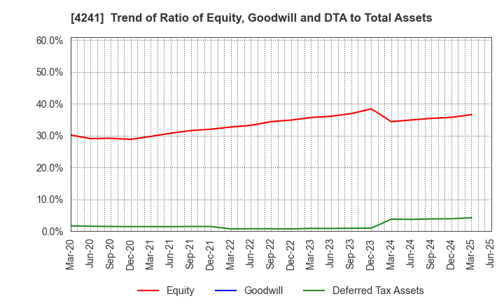 4241 atect corporation: Trend of Ratio of Equity, Goodwill and DTA to Total Assets