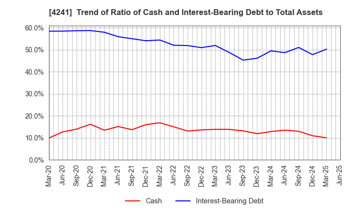 4241 atect corporation: Trend of Ratio of Cash and Interest-Bearing Debt to Total Assets
