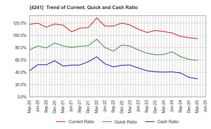 4241 atect corporation: Trend of Current, Quick and Cash Ratio