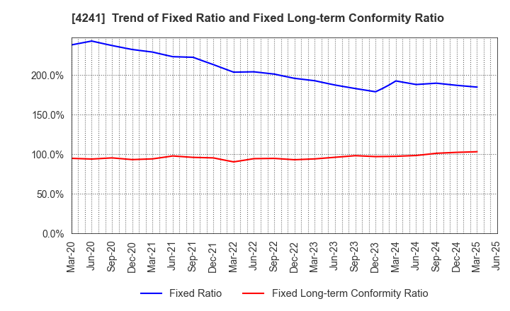 4241 atect corporation: Trend of Fixed Ratio and Fixed Long-term Conformity Ratio