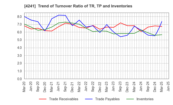 4241 atect corporation: Trend of Turnover Ratio of TR, TP and Inventories