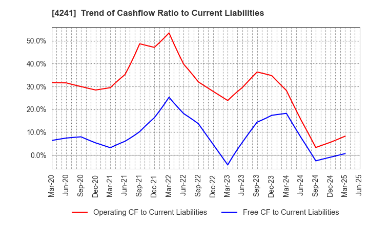 4241 atect corporation: Trend of Cashflow Ratio to Current Liabilities
